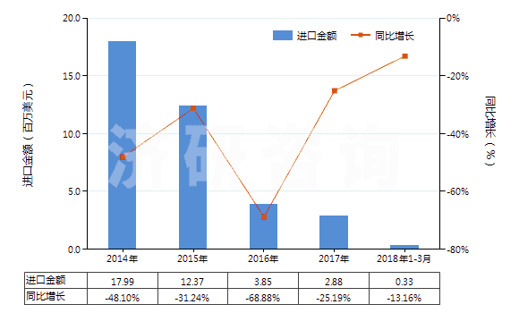 2014-2018年3月中國其他抗震劑(HS38111900)進(jìn)口總額及增速統(tǒng)計(jì)